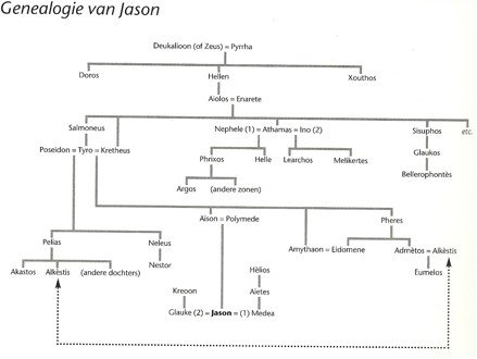 Genealogie van Jason